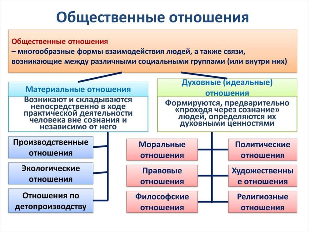 Процесс изменения образцов взаимодействия индивидов в малых группах и взаимосвязей между ними это