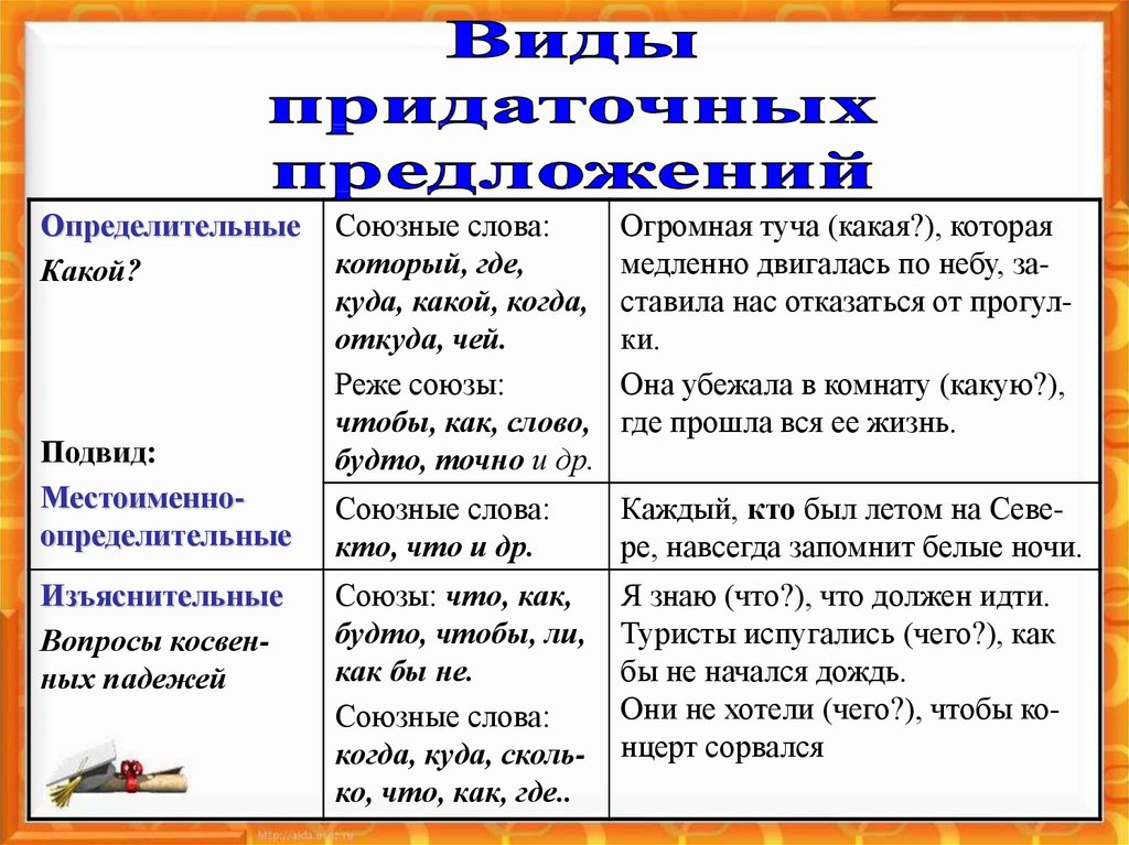 Кто смел тот и съел вид придаточного и схема