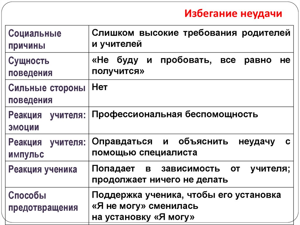 Теория избегания. Мотивация избегания неудач. Мотивация достижения и избегания. Причины избегания неудач. Избегание неудач пример.