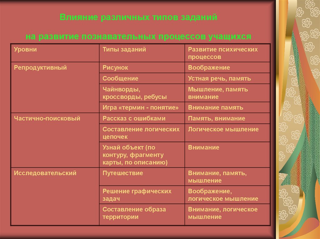 Познавательные процессы школьника