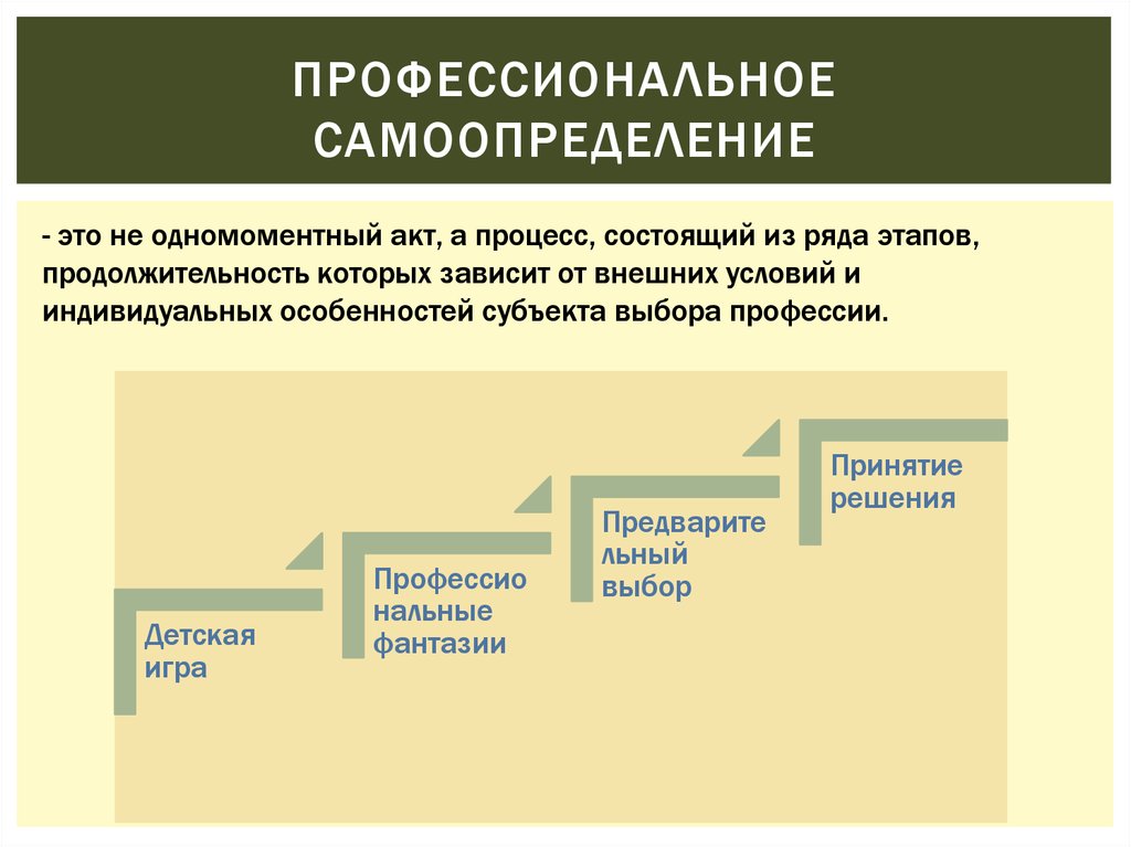 Самоопределение личности презентация