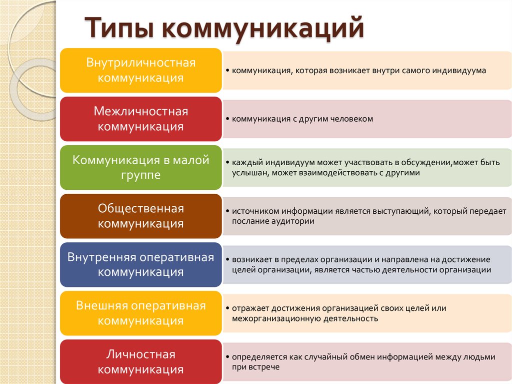 В зависимости от цели проведения презентации делят на