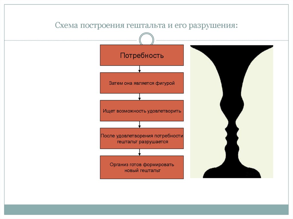 Телесный гештальт. Цикл потребности гештальт. Потребности в гештальт- подходе. Потребности в гештальт терапии. Фигура потребности гештальт.