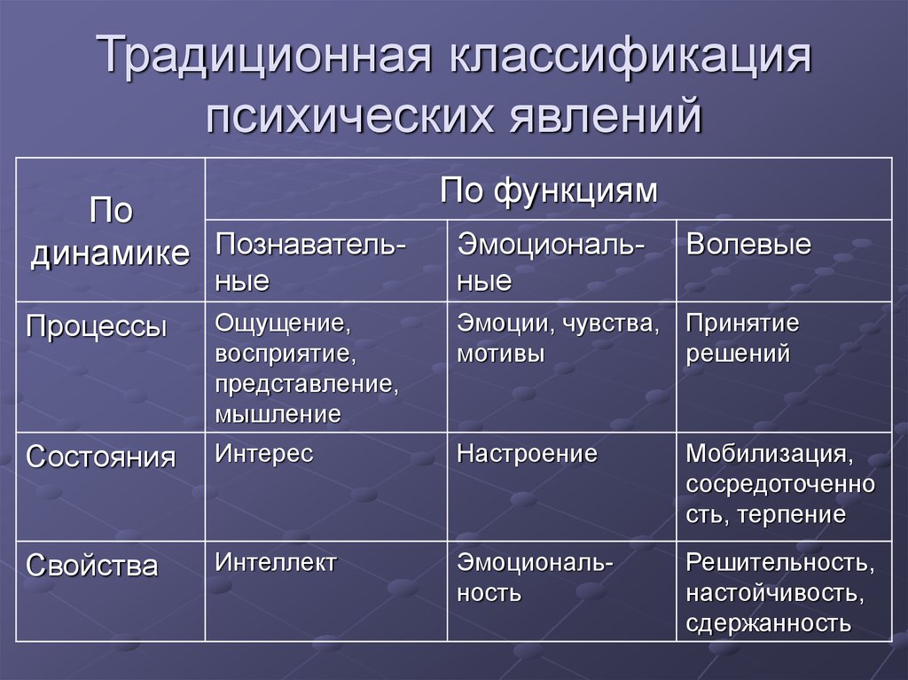 Все психические явления необходимо рассматривать в динамическом плане