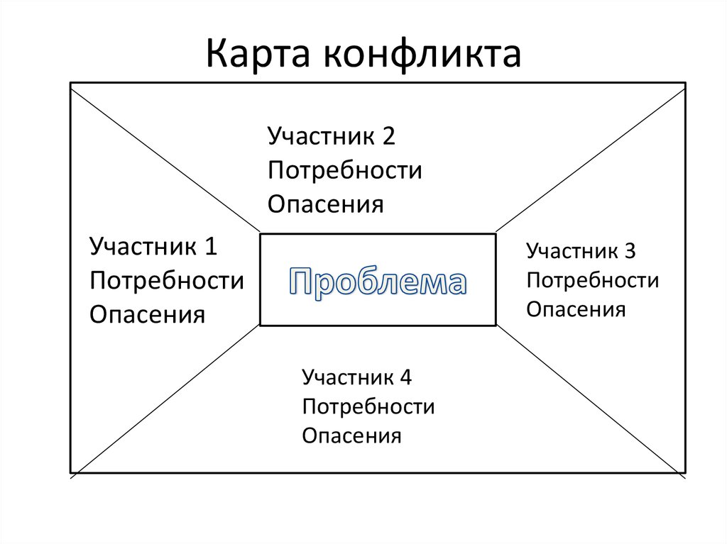 Используя приведенную ниже схему конфликта рассмотрите ситуацию в которой оказалась незадачливая