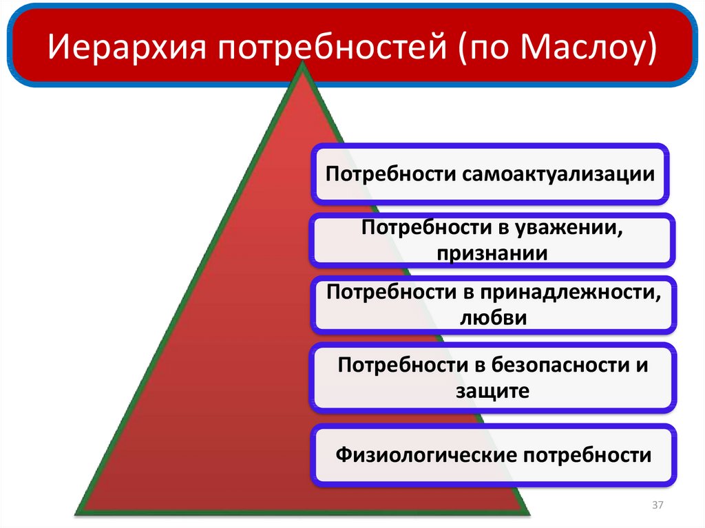 Схема потребности общества