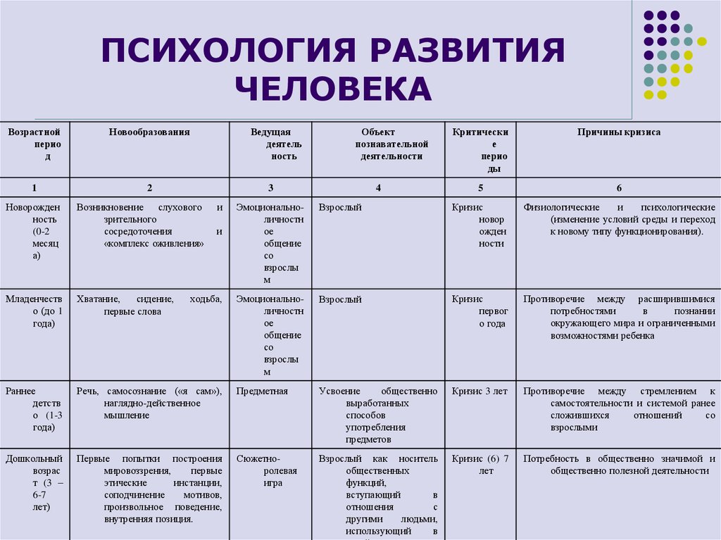 Общение как ведущая деятельность начинает выходить на первый план в