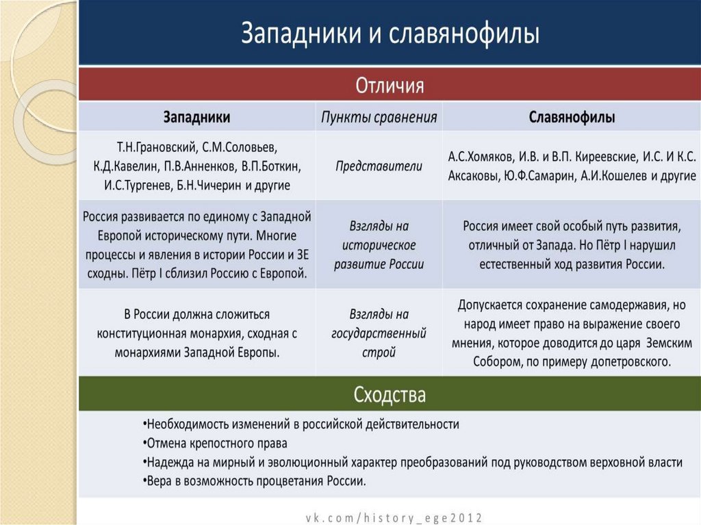 Считали что россия должна ориентироваться на европейские образцы развития