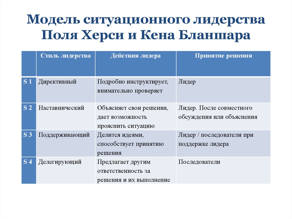 Стили лидерства в менеджменте презентация