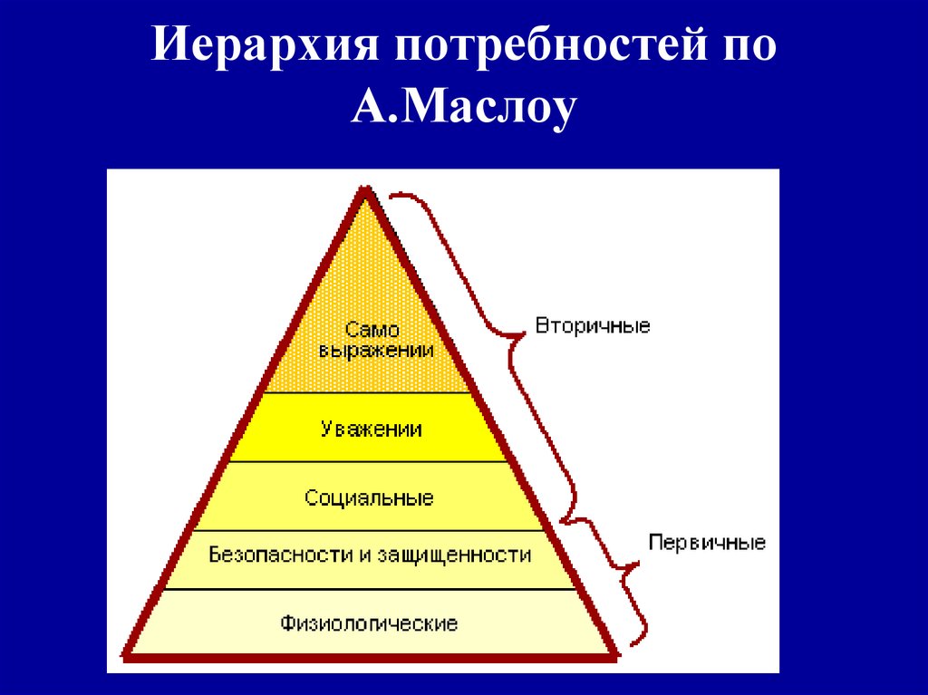 Потребности от низшего уровня к высшему расположите. Иерархия потребностей Маслоу.