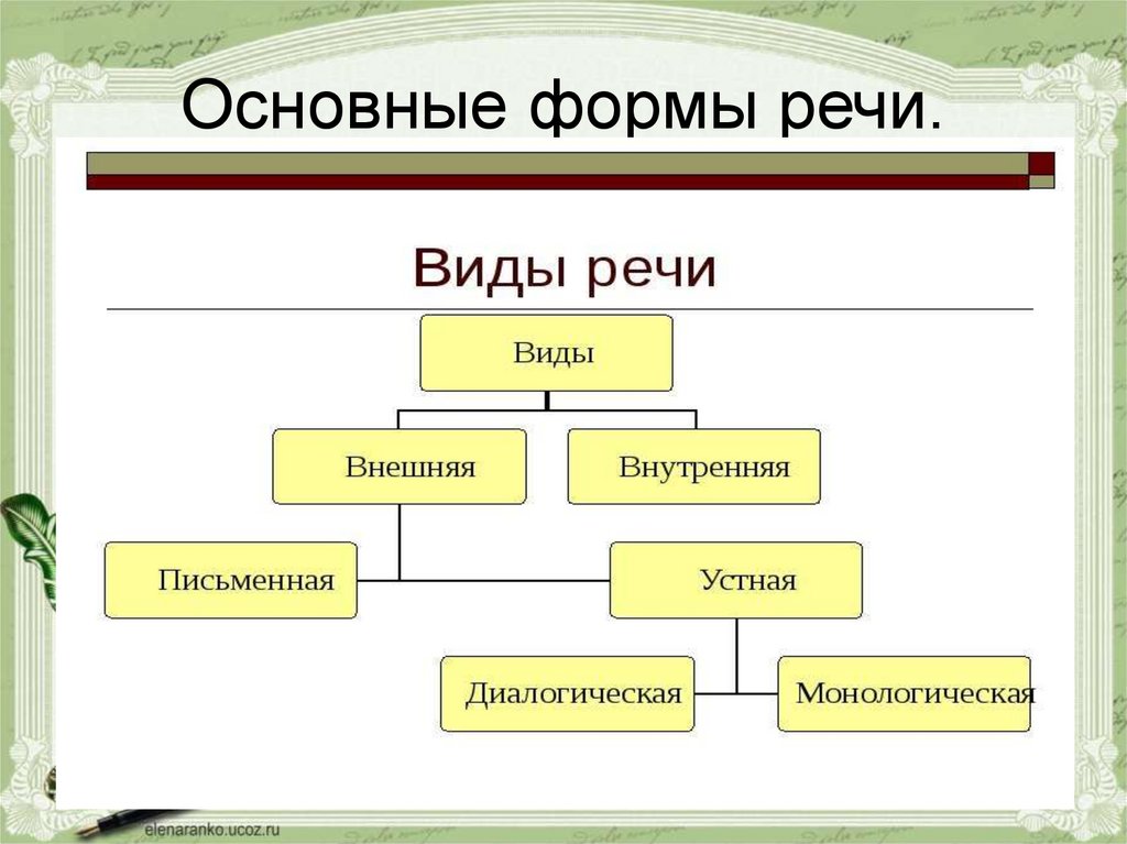 Виды и формы речевой деятельности схема