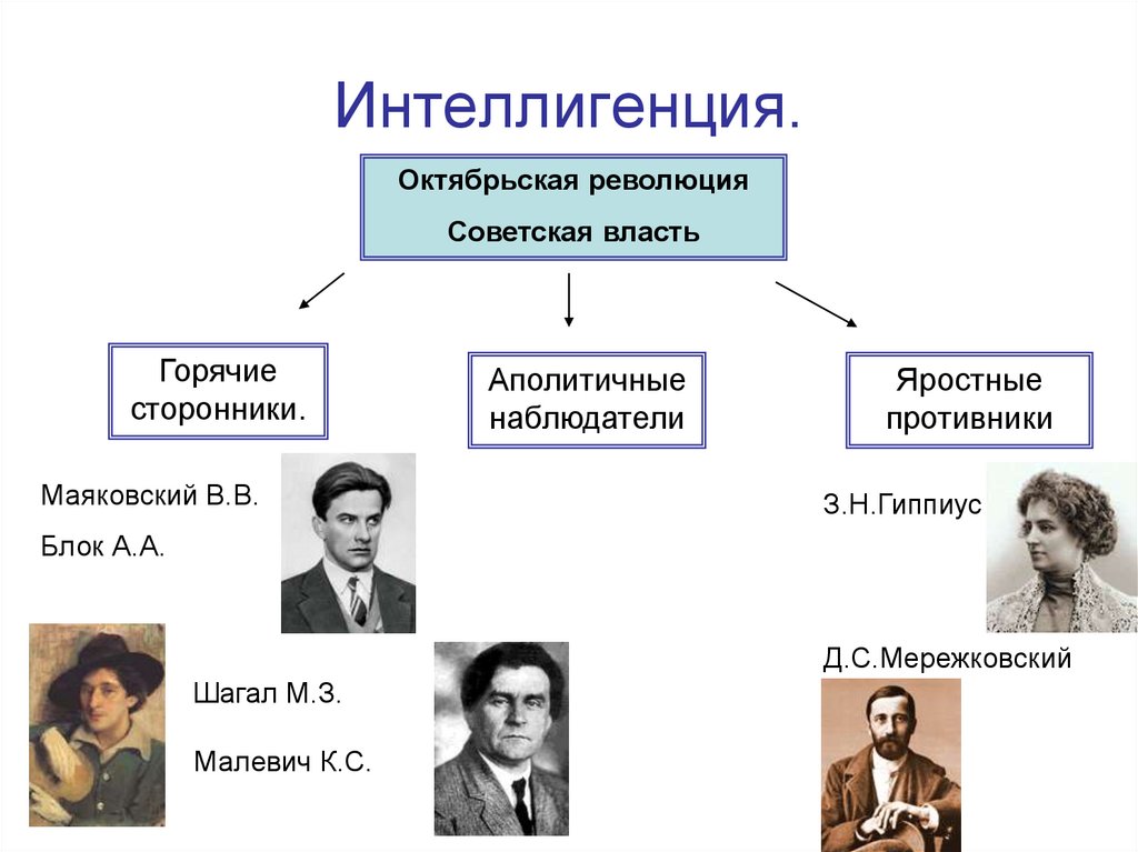 В чем разница в изображении движущих сил революции у блока и маяковского