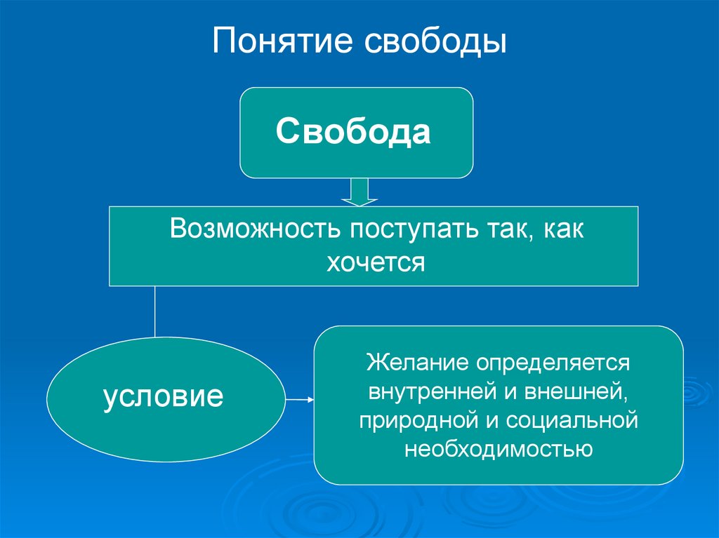 Презентация на тему свобода и ответственность по философии