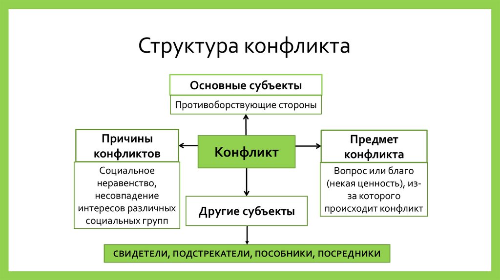 Составьте схему используя следующие понятия социальный конфликт субъекты конфликта