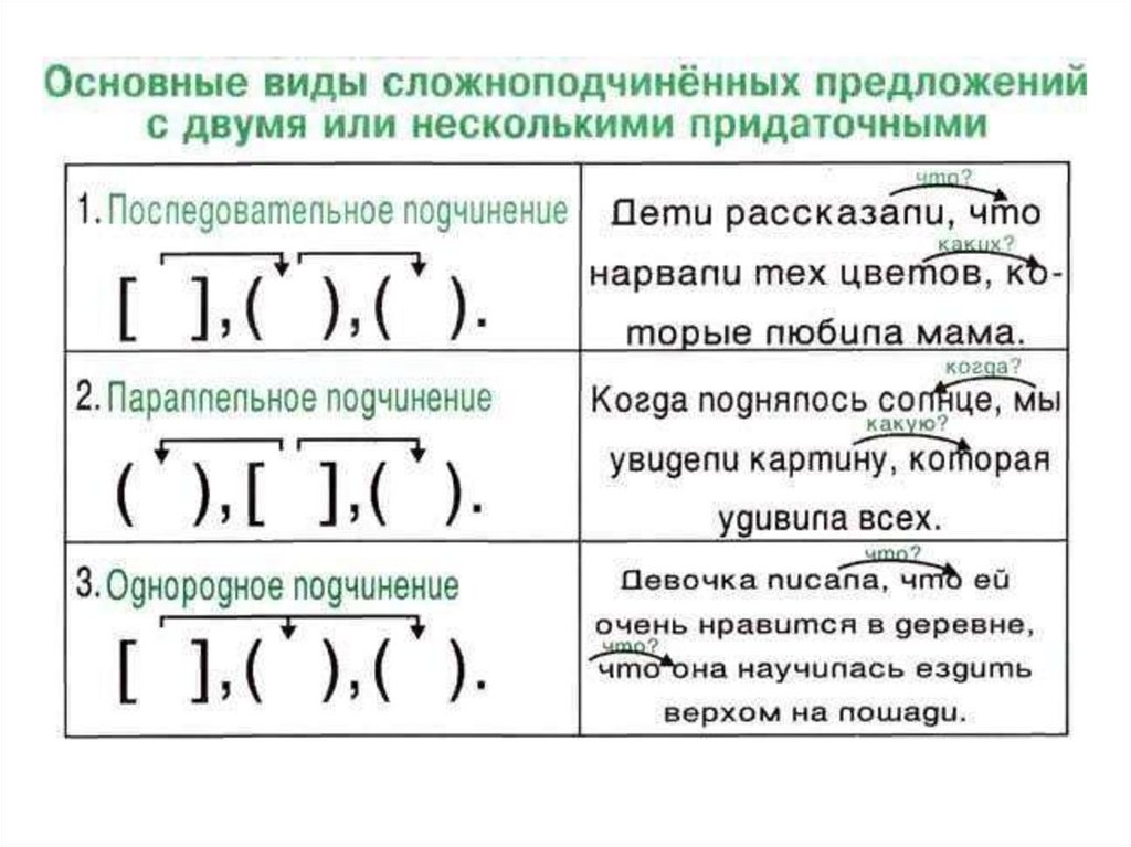 Примеры сложносочиненное и сложноподчиненное предложение примеры и схемы