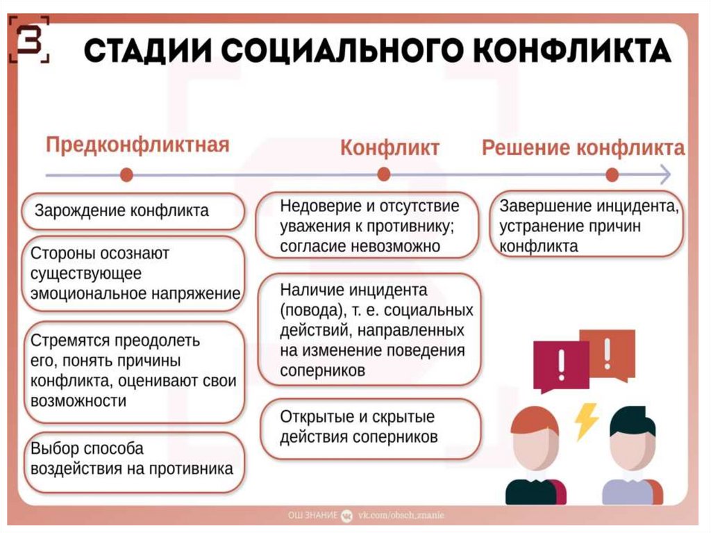 Конфликт стадии и виды схема