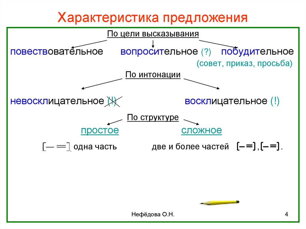 Как по схеме разобрать предложение по