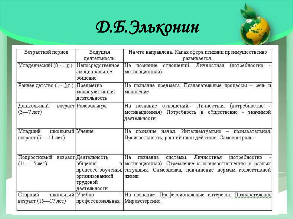 Схема периодизации психического развития в детстве по д б эльконину