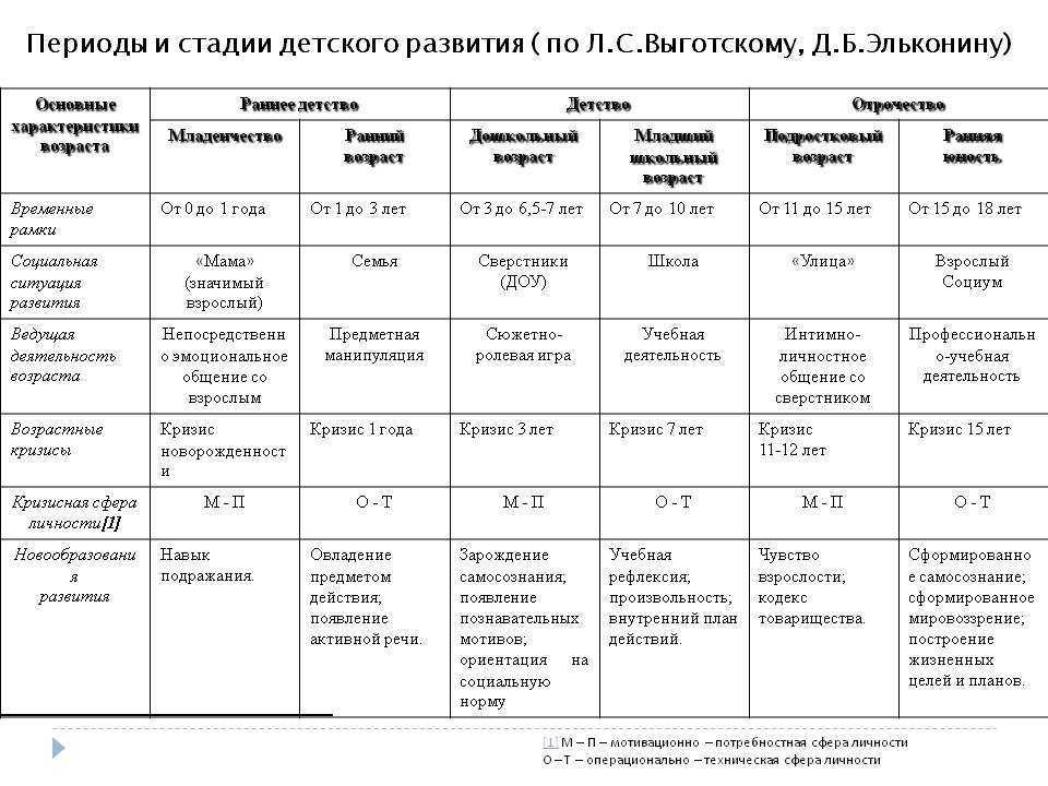 Схема эльконина периодизация