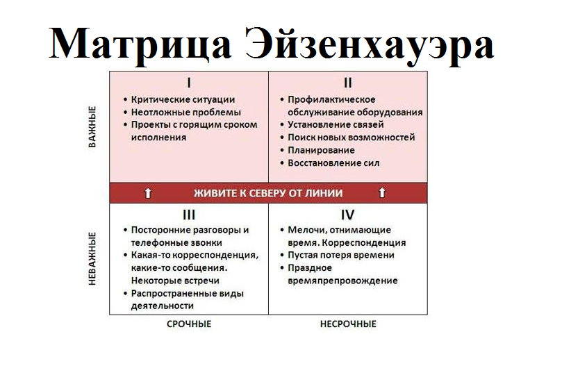 Презентация на тему матрица эйзенхауэра