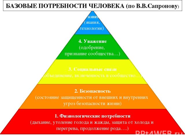 К потребности безопасности относят. Потребление потребностей на фото.