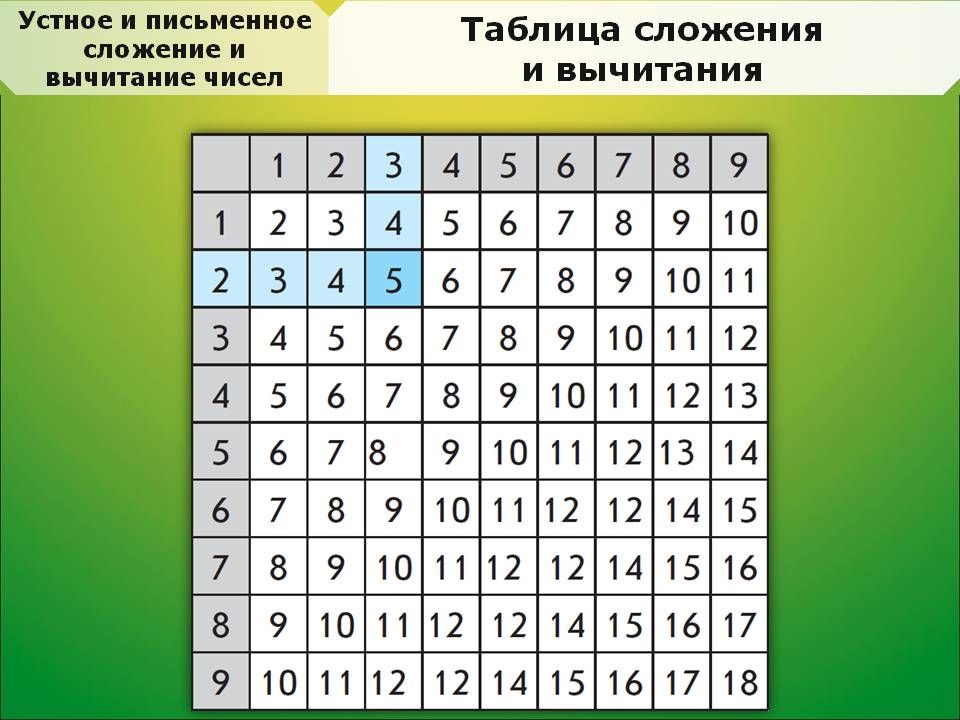 Таблица сложения в пределах 20 презентация 1 класс школа россии