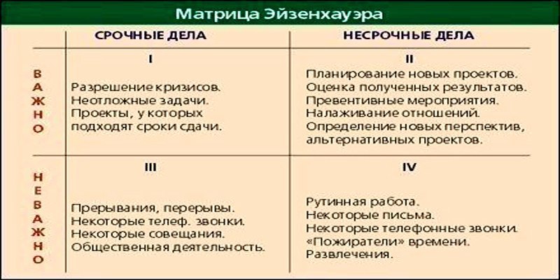 Матрица приоритетов эйзенхауэра презентация