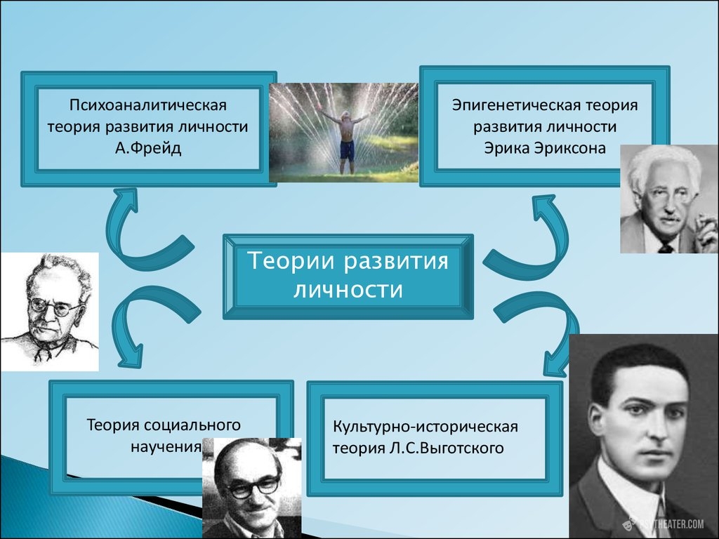 Психологические теории личности презентация