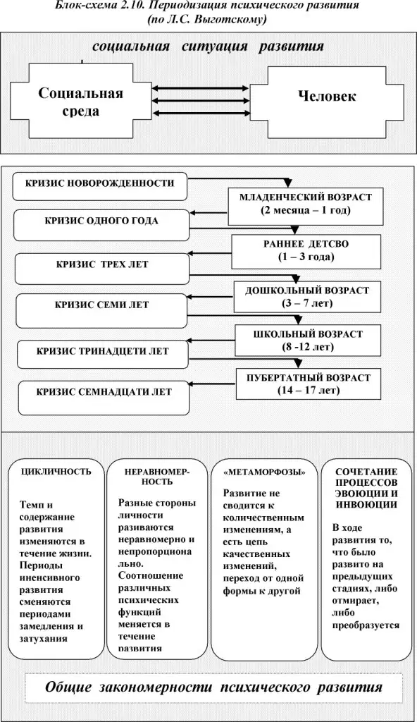 Структура личности по выготскому схема