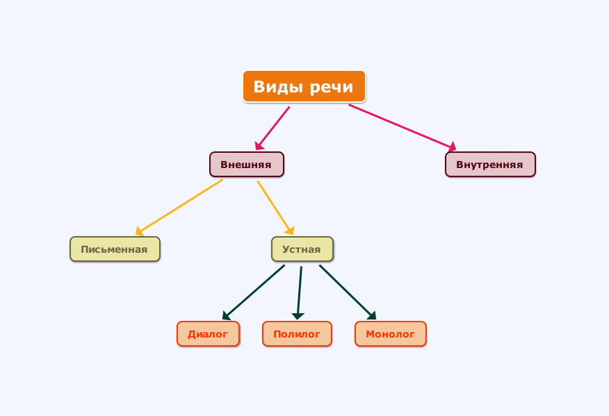 Формами речи в соответствии с