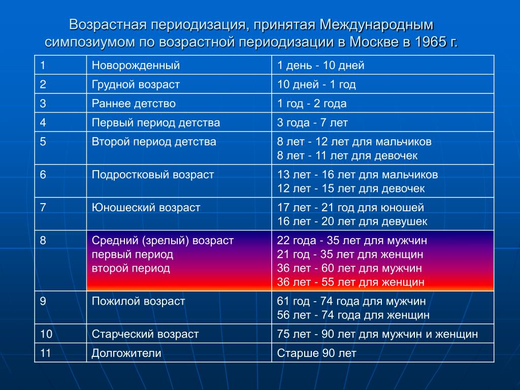 Современная схема возрастной периодизации