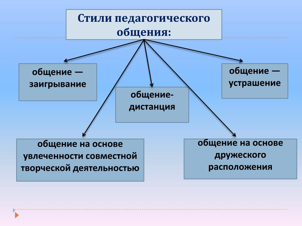 Схема стили педагогической деятельности