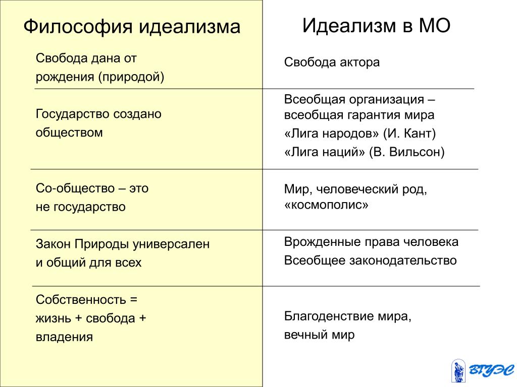 История идеализма. Политический идеализм. Идеализм в политике. Политический идеализм в международных отношениях. Политический идеализм представители.