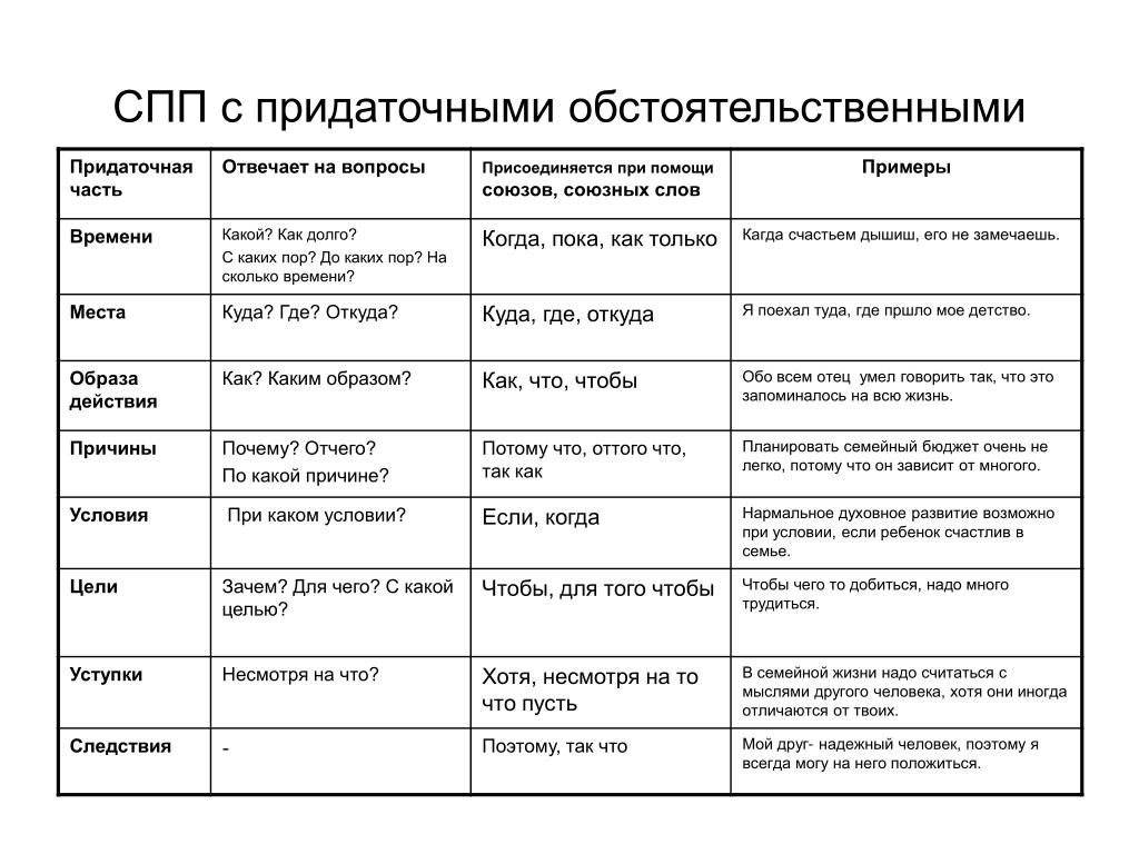 Сложноподчиненное предложение примеры и схемы 5 класс