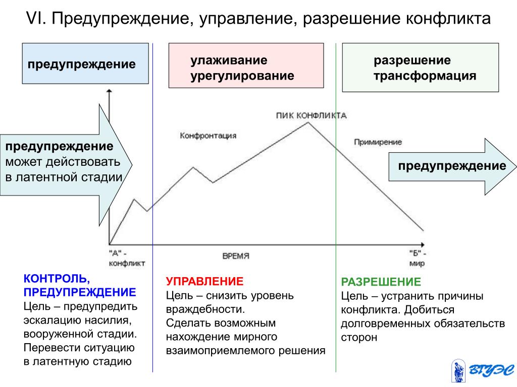 Конфликт стадии и виды схема