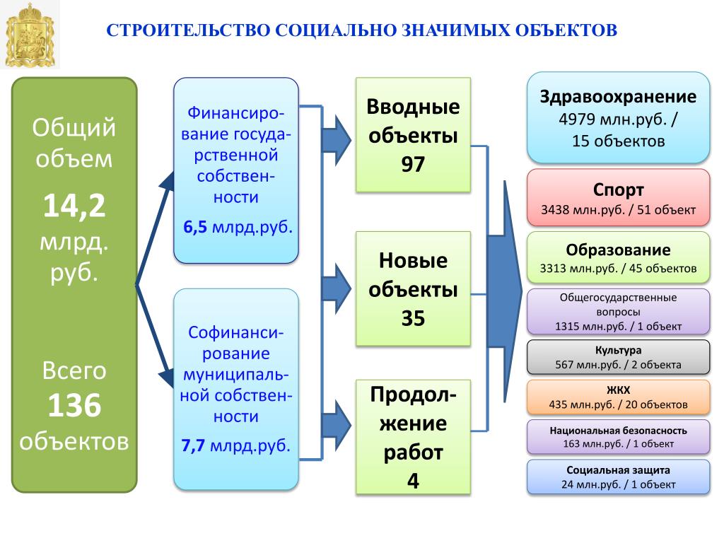 Социально значимые проекты в москве