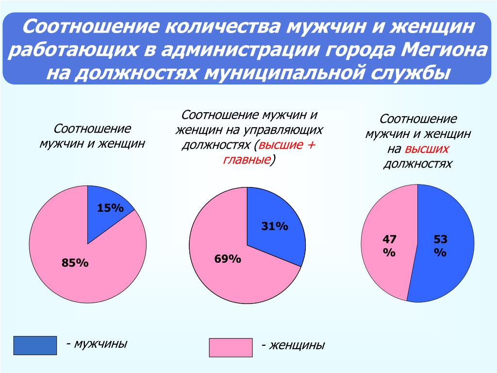 Кого больше мужчин или женщин. Соотношение мужчин и женщин. Соотношение мужского и женского населения. Соотношение численности мужчин и женщин. Соотношение мужчин и женщин в России.