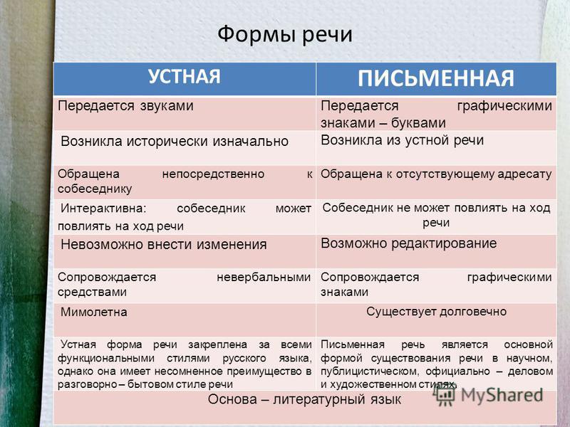 Основные характеристики речи