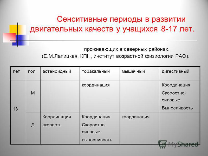 Сензитивный период монтессори схема