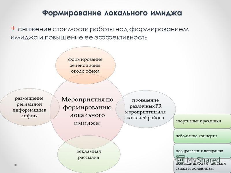 Формирование имиджа социальные сети. Формирование имиджа. Технологии формирования имиджа. Инструменты формирования имиджа.