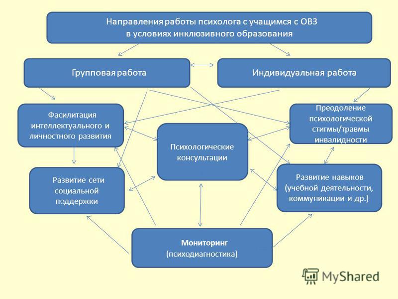 Социально психологические элементы профессионального выбора. Направления работы педагога психолога с детьми ОВЗ. Схема работы психолога. Формы работы психолога с детьми ОВЗ. Схема работы с детьми ОВЗ.