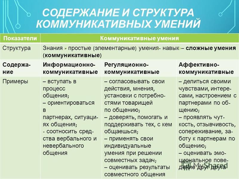 Коммуникативные навыки культурные проблемы презентация