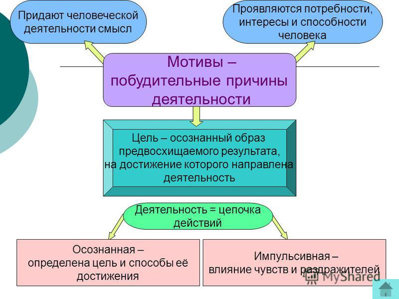 Осознанный образ результата на достижение которого