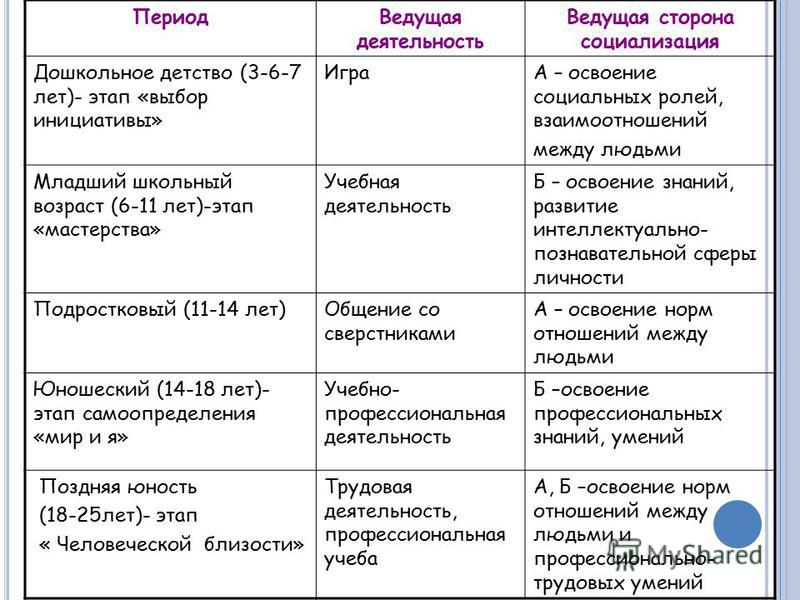 Возраст социализации. Дошкольное детство ведущая деятельность. Возраст ведущая деятельность ведущая сторона социализации. Возрастные этапы социализации. Этапы игровой деятельности в младшем школьном возрасте.