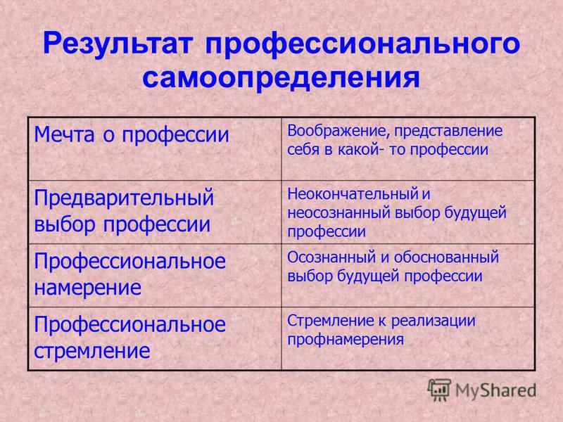 Психические процессы важные для профессионального самоопределения 8 класс презентация