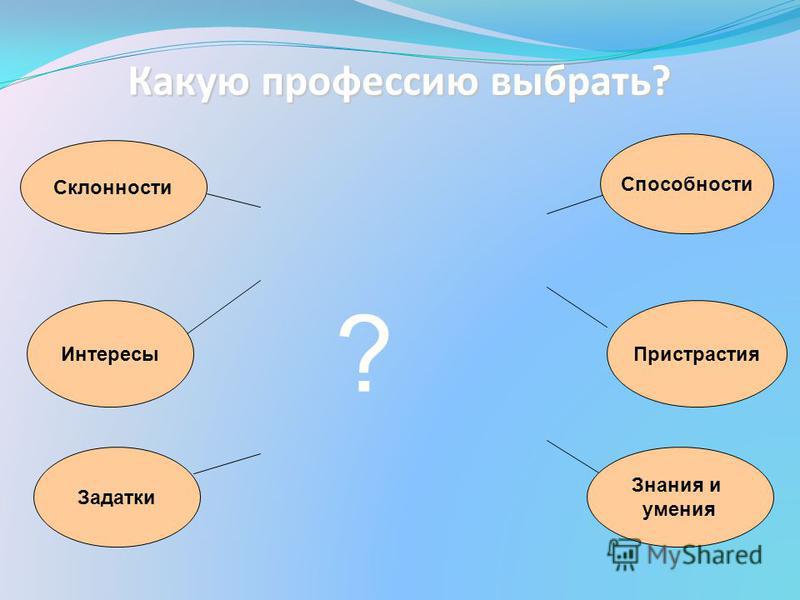 Определение своих склонностей 8 класс технология презентация