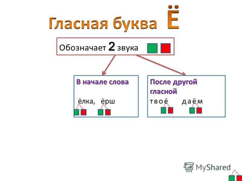 Какие звуки дают е е ю я. Гласные обозначающие 2 звука 1 класс. Буква е обозначает 2 звука.