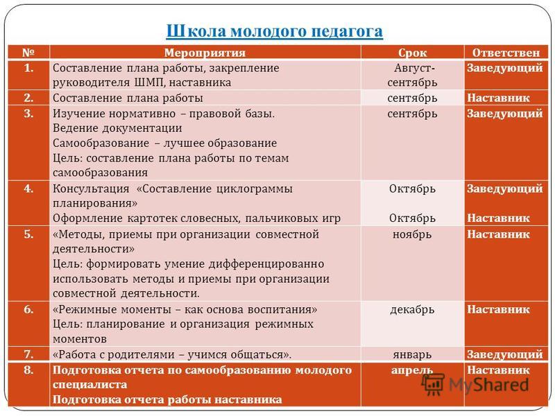 План работы наставника с молодым учителем