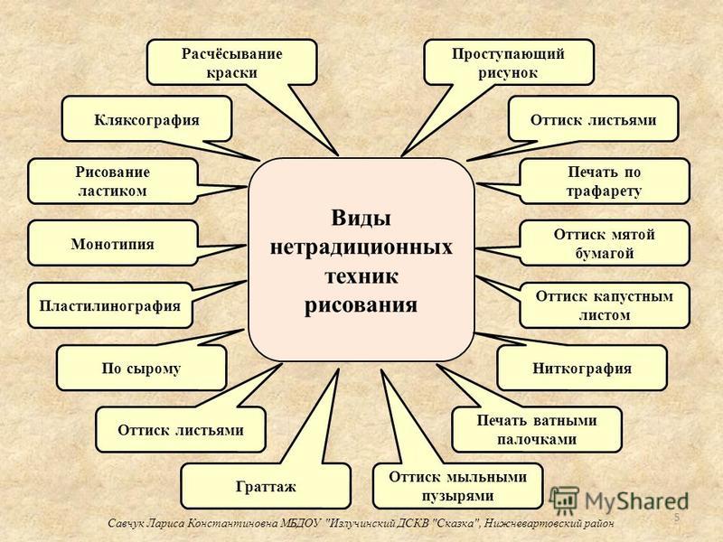 Презентация виды рисования в детском саду