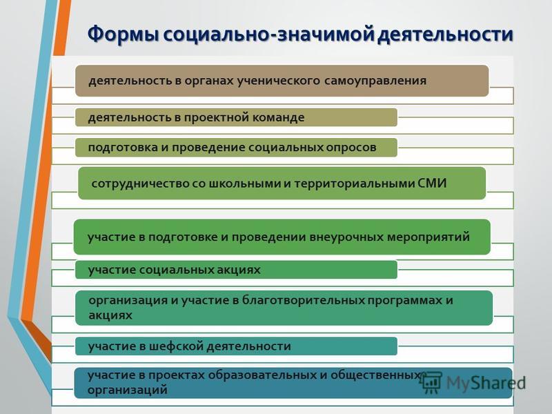 Социальная деятельность организации. Виды социально-значимой деятельности. Формы социально значимой деятельности. Формы социальной активности. Социально-значимые Результаты деятельности.